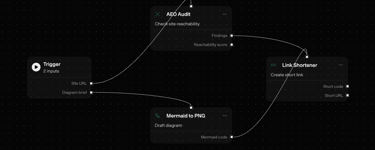 A workflow on the canvas: a site check and a diagram draft run side by side, then join into a short link.